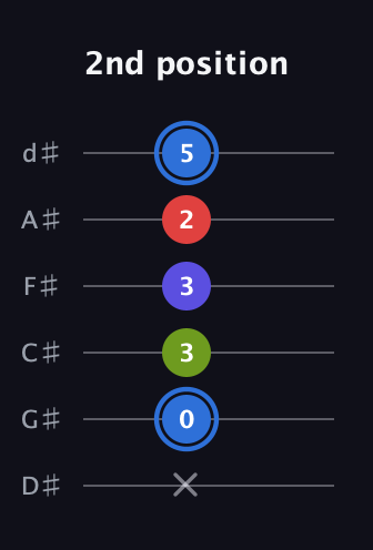 G♯ Augmented Flat 9th guitar tab — 2nd position (x 0 3 3 2 5) in Half-Step Down (E♭A♭D♭G♭B♭E♭)