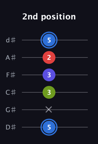 G♯ Augmented Flat 9th guitar tab — 2nd position (5 x 3 3 2 5) in Half-Step Down (E♭A♭D♭G♭B♭E♭)