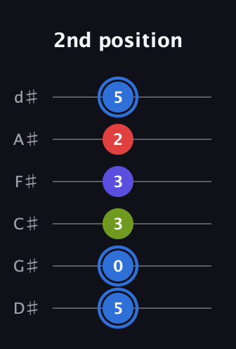 G♯ Augmented Flat 9th guitar tab — 2nd position (5 0 3 3 2 5) in Half-Step Down (E♭A♭D♭G♭B♭E♭)