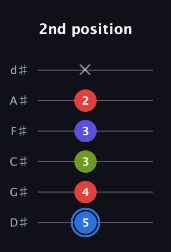 G♯ Augmented Flat 9th guitar tab — 2nd position (5 4 3 3 2 x) in Half-Step Down (E♭A♭D♭G♭B♭E♭)