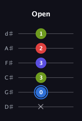 G♯ Augmented Flat 9th guitar tab — Open (x 0 3 3 2 1) in Half-Step Down (E♭A♭D♭G♭B♭E♭)