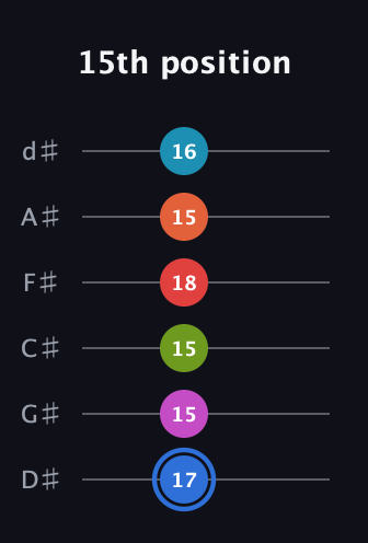 G♯ Augmented-major 11th Sharp 9th guitar tab — 15th position (17 15 15 18 15 16) in Half-Step Down (E♭A♭D♭G♭B♭E♭)