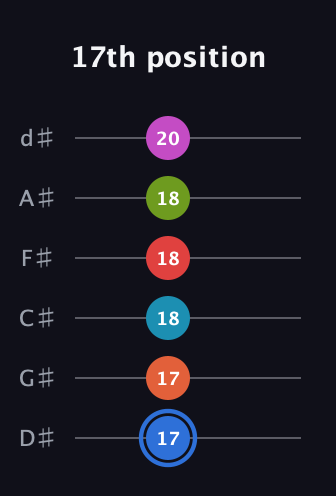 G♯ Augmented-major 11th Sharp 9th guitar tab — 17th position (17 17 18 18 18 20) in Half-Step Down (E♭A♭D♭G♭B♭E♭)