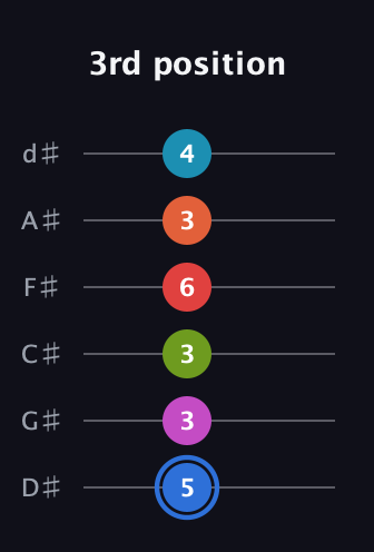 G♯ Augmented-major 11th Sharp 9th guitar tab — 3rd position (5 3 3 6 3 4) in Half-Step Down (E♭A♭D♭G♭B♭E♭)