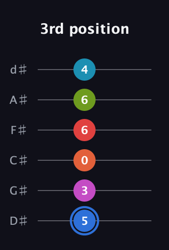 G♯ Augmented-major 11th Sharp 9th guitar tab — 3rd position (5 3 0 6 6 4) in Half-Step Down (E♭A♭D♭G♭B♭E♭)