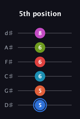 G♯ Augmented-major 11th Sharp 9th guitar tab — 5th position (5 5 6 6 6 8) in Half-Step Down (E♭A♭D♭G♭B♭E♭)