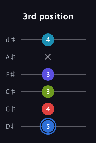 G♯ Augmented-major 7th Flat 9th guitar tab — 3rd position (5 4 3 3 x 4) in Half-Step Down (E♭A♭D♭G♭B♭E♭)