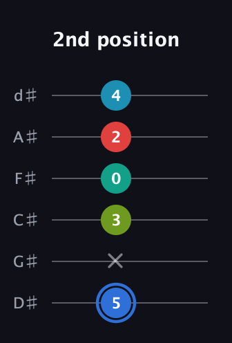 G♯ Augmented-major 7th Sharp 13th guitar tab — 2nd position (5 x 3 0 2 4) in Half-Step Down (E♭A♭D♭G♭B♭E♭)
