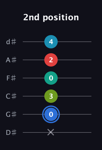 G♯ Augmented-major 7th Sharp 13th guitar tab — 2nd position (x 0 3 0 2 4) in Half-Step Down (E♭A♭D♭G♭B♭E♭)