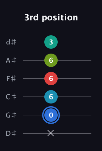 G♯ Augmented-major 7th Sharp 13th guitar tab — 3rd position (x 0 6 6 6 3) in Half-Step Down (E♭A♭D♭G♭B♭E♭)