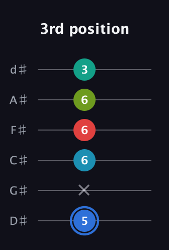 G♯ Augmented-major 7th Sharp 13th guitar tab — 3rd position (5 x 6 6 6 3) in Half-Step Down (E♭A♭D♭G♭B♭E♭)