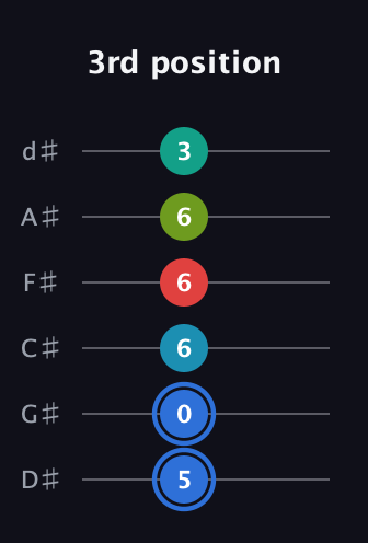 G♯ Augmented-major 7th Sharp 13th guitar tab — 3rd position (5 0 6 6 6 3) in Half-Step Down (E♭A♭D♭G♭B♭E♭)