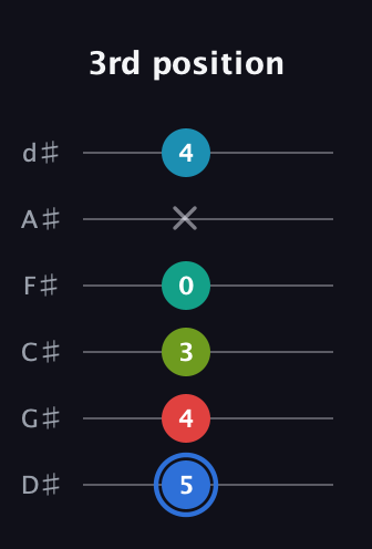 G♯ Augmented-major 7th Sharp 13th guitar tab — 3rd position (5 4 3 0 x 4) in Half-Step Down (E♭A♭D♭G♭B♭E♭)