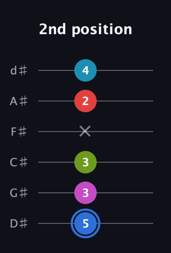 G♯ Augmented-major 7th Sharp 9th guitar tab — 2nd position (5 3 3 x 2 4) in Half-Step Down (E♭A♭D♭G♭B♭E♭)