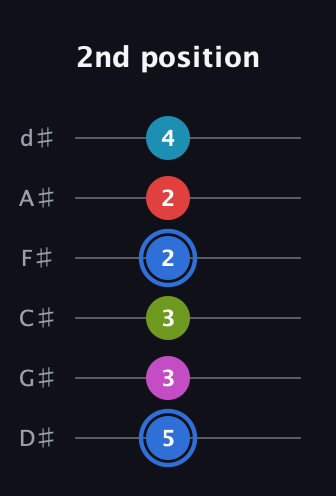 G♯ Augmented-major 7th Sharp 9th guitar tab — 2nd position (5 3 3 2 2 4) in Half-Step Down (E♭A♭D♭G♭B♭E♭)