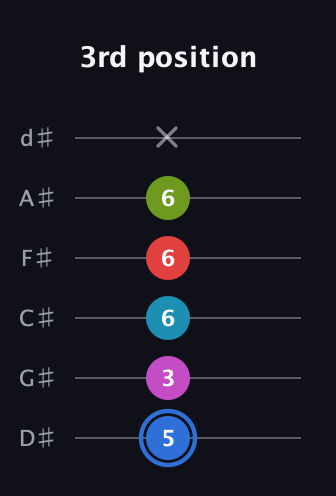 G♯ Augmented-major 7th Sharp 9th guitar tab — 3rd position (5 3 6 6 6 x) in Half-Step Down (E♭A♭D♭G♭B♭E♭)