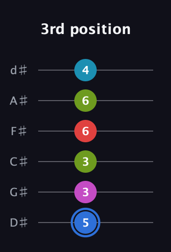 G♯ Augmented-major 7th Sharp 9th guitar tab — 3rd position (5 3 3 6 6 4) in Half-Step Down (E♭A♭D♭G♭B♭E♭)