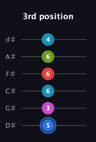 G♯ Augmented-major 7th Sharp 9th guitar tab — 3rd position (5 3 6 6 6 4) in Half-Step Down (E♭A♭D♭G♭B♭E♭)