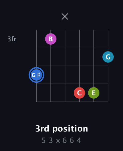 G♯ Augmented-major 7th Sharp 9th guitar chord — 3rd position (5 3 x 6 6 4) fretboard diagram in Half-Step Down (E♭A♭D♭G♭B♭E♭)