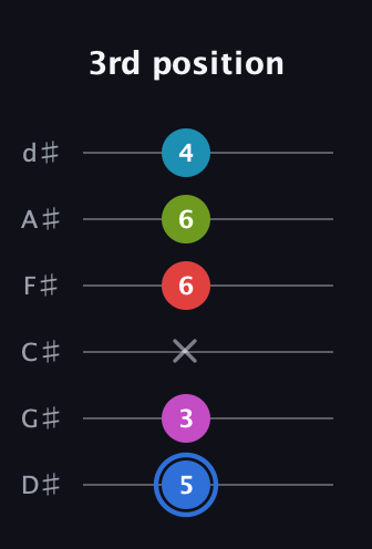 G♯ Augmented-major 7th Sharp 9th guitar tab — 3rd position (5 3 x 6 6 4) in Half-Step Down (E♭A♭D♭G♭B♭E♭)