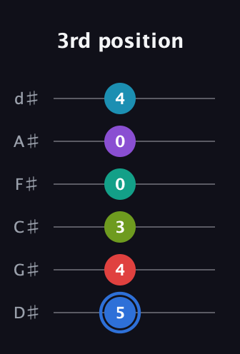 G♯ Augmented-major 9th Sharp 13th guitar tab — 3rd position (5 4 3 0 0 4) in Half-Step Down (E♭A♭D♭G♭B♭E♭)