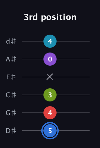 G♯ Augmented-major 9th guitar tab — 3rd position (5 4 3 x 0 4) in Half-Step Down (E♭A♭D♭G♭B♭E♭)