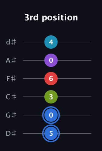 G♯ Augmented-major 9th guitar tab — 3rd position (5 0 3 6 0 4) in Half-Step Down (E♭A♭D♭G♭B♭E♭)