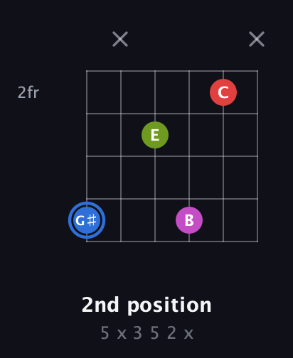 G♯ Augmented Sharp 9th guitar chord — 2nd position (5 x 3 5 2 x) fretboard diagram in Half-Step Down (E♭A♭D♭G♭B♭E♭)