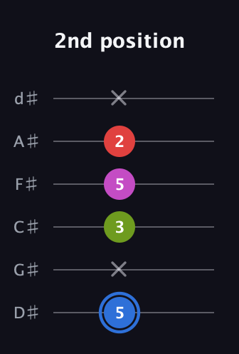G♯ Augmented Sharp 9th guitar tab — 2nd position (5 x 3 5 2 x) in Half-Step Down (E♭A♭D♭G♭B♭E♭)