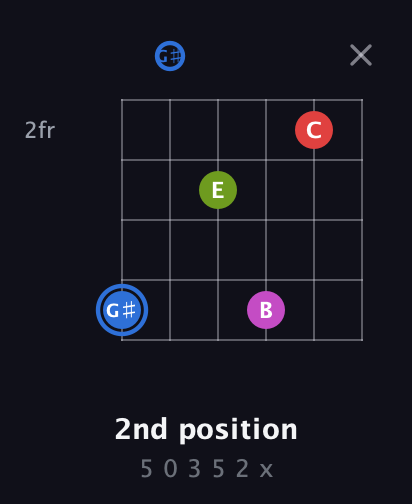 G♯ Augmented Sharp 9th guitar chord — 2nd position (5 0 3 5 2 x) fretboard diagram in Half-Step Down (E♭A♭D♭G♭B♭E♭)