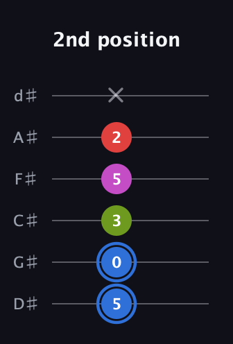 G♯ Augmented Sharp 9th guitar tab — 2nd position (5 0 3 5 2 x) in Half-Step Down (E♭A♭D♭G♭B♭E♭)