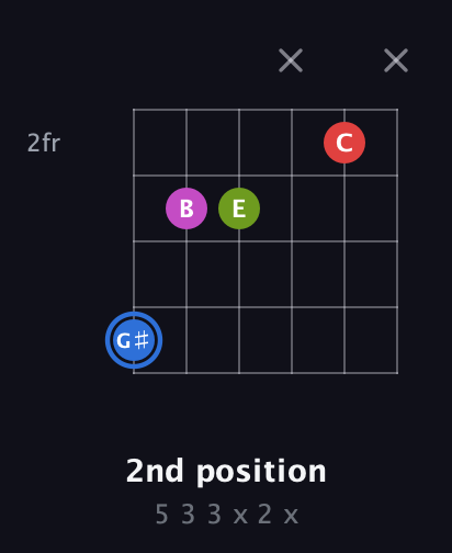 G♯ Augmented Sharp 9th guitar chord — 2nd position (5 3 3 x 2 x) fretboard diagram in Half-Step Down (E♭A♭D♭G♭B♭E♭)