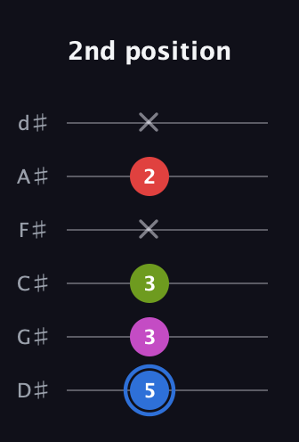 G♯ Augmented Sharp 9th guitar tab — 2nd position (5 3 3 x 2 x) in Half-Step Down (E♭A♭D♭G♭B♭E♭)