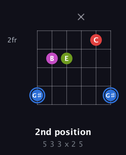G♯ Augmented Sharp 9th guitar chord — 2nd position (5 3 3 x 2 5) fretboard diagram in Half-Step Down (E♭A♭D♭G♭B♭E♭)