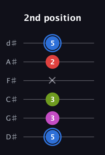 G♯ Augmented Sharp 9th guitar tab — 2nd position (5 3 3 x 2 5) in Half-Step Down (E♭A♭D♭G♭B♭E♭)
