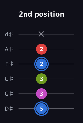 G♯ Augmented Sharp 9th guitar tab — 2nd position (5 3 3 2 2 x) in Half-Step Down (E♭A♭D♭G♭B♭E♭)