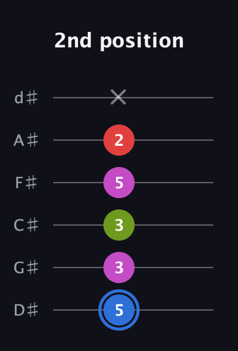 G♯ Augmented Sharp 9th guitar tab — 2nd position (5 3 3 5 2 x) in Half-Step Down (E♭A♭D♭G♭B♭E♭)