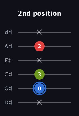 G♯ Augmented guitar tab — 2nd position (x 0 3 x 2 x) in Half-Step Down (E♭A♭D♭G♭B♭E♭)