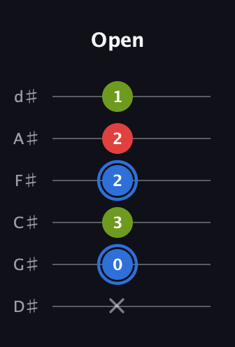 G♯ Augmented guitar tab — Open (x 0 3 2 2 1) in Half-Step Down (E♭A♭D♭G♭B♭E♭)