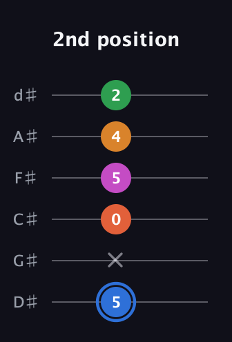 G♯ Diminished 11th Sharp 9th guitar tab — 2nd position (5 x 0 5 4 2) in Half-Step Down (E♭A♭D♭G♭B♭E♭)
