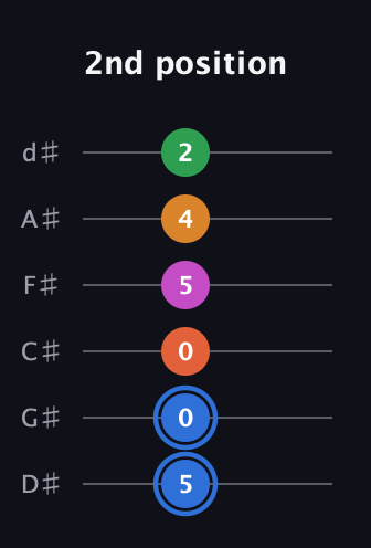 G♯ Diminished 11th Sharp 9th guitar tab — 2nd position (5 0 0 5 4 2) in Half-Step Down (E♭A♭D♭G♭B♭E♭)
