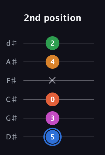 G♯ Diminished 11th Sharp 9th guitar tab — 2nd position (5 3 0 x 4 2) in Half-Step Down (E♭A♭D♭G♭B♭E♭)