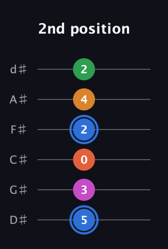 G♯ Diminished 11th Sharp 9th guitar tab — 2nd position (5 3 0 2 4 2) in Half-Step Down (E♭A♭D♭G♭B♭E♭)