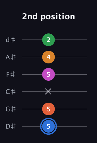 G♯ Diminished 11th Sharp 9th guitar tab — 2nd position (5 5 x 5 4 2) in Half-Step Down (E♭A♭D♭G♭B♭E♭)