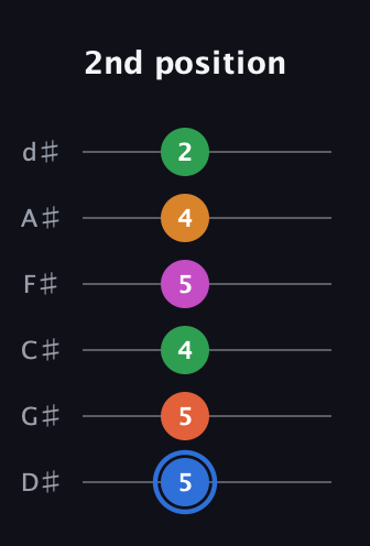 G♯ Diminished 11th Sharp 9th guitar tab — 2nd position (5 5 4 5 4 2) in Half-Step Down (E♭A♭D♭G♭B♭E♭)