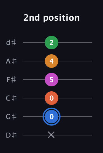 G♯ Diminished 11th Sharp 9th guitar tab — 2nd position (x 0 0 5 4 2) in Half-Step Down (E♭A♭D♭G♭B♭E♭)