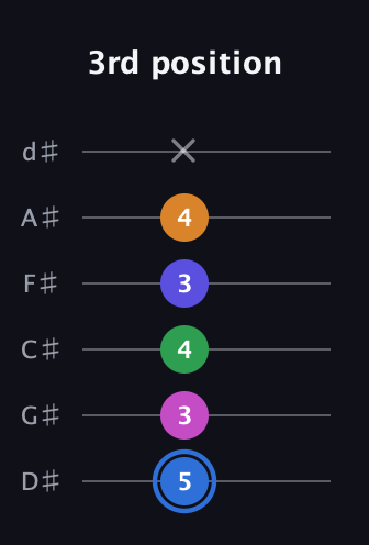 G♯ Diminished 7th Flat 9th guitar tab — 3rd position (5 3 4 3 4 x) in Half-Step Down (E♭A♭D♭G♭B♭E♭)