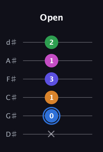 G♯ Diminished 7th Flat 9th guitar tab — Open (x 0 1 3 1 2) in Half-Step Down (E♭A♭D♭G♭B♭E♭)