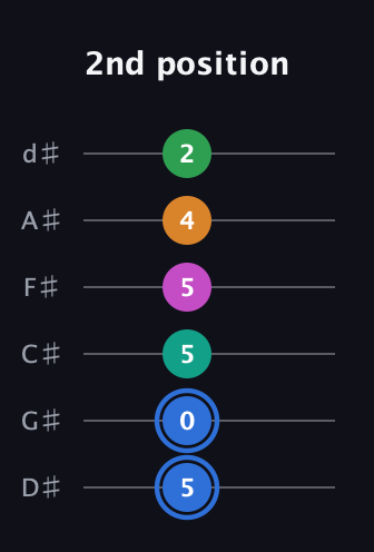 G♯ Diminished 7th Sharp 13th guitar tab — 2nd position (5 0 5 5 4 2) in Half-Step Down (E♭A♭D♭G♭B♭E♭)