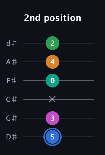 G♯ Diminished 7th Sharp 13th guitar tab — 2nd position (5 3 x 0 4 2) in Half-Step Down (E♭A♭D♭G♭B♭E♭)